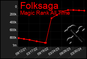 Total Graph of Folksaga