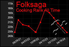 Total Graph of Folksaga