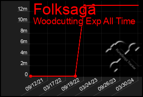 Total Graph of Folksaga