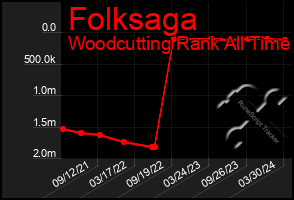 Total Graph of Folksaga