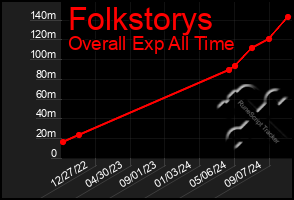 Total Graph of Folkstorys