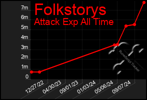 Total Graph of Folkstorys