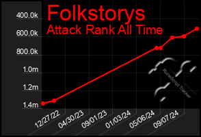 Total Graph of Folkstorys