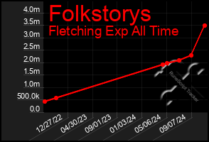 Total Graph of Folkstorys