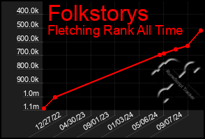 Total Graph of Folkstorys