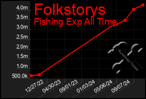 Total Graph of Folkstorys