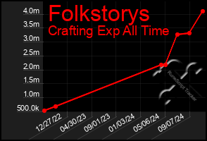 Total Graph of Folkstorys