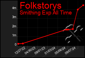 Total Graph of Folkstorys