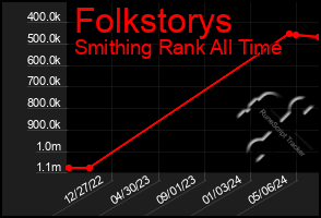 Total Graph of Folkstorys