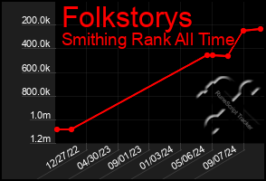 Total Graph of Folkstorys