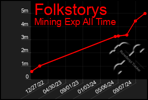 Total Graph of Folkstorys