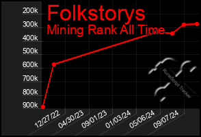 Total Graph of Folkstorys