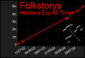 Total Graph of Folkstorys