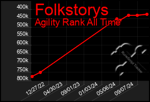 Total Graph of Folkstorys