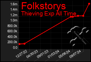 Total Graph of Folkstorys