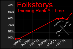 Total Graph of Folkstorys