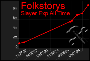 Total Graph of Folkstorys