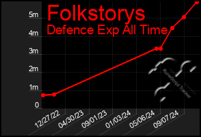 Total Graph of Folkstorys