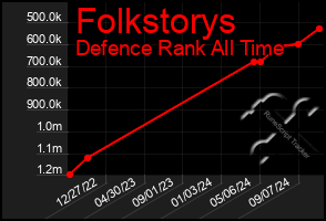 Total Graph of Folkstorys