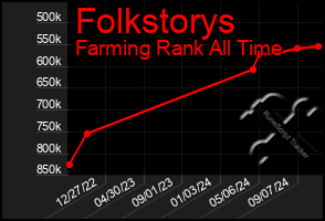 Total Graph of Folkstorys