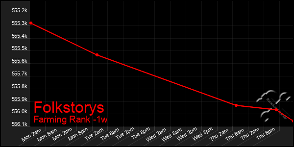 Last 7 Days Graph of Folkstorys