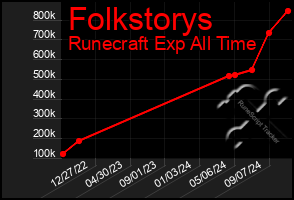 Total Graph of Folkstorys