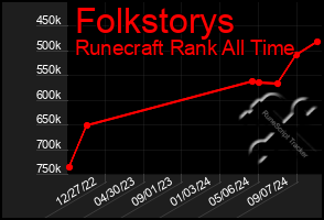 Total Graph of Folkstorys