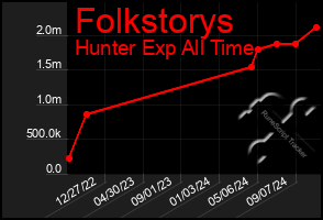 Total Graph of Folkstorys