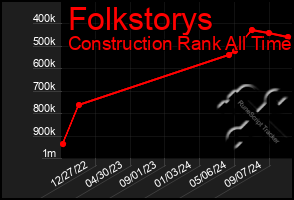 Total Graph of Folkstorys