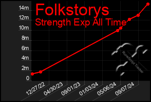 Total Graph of Folkstorys