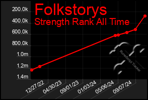 Total Graph of Folkstorys