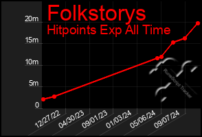 Total Graph of Folkstorys