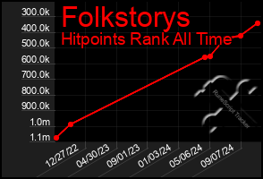 Total Graph of Folkstorys