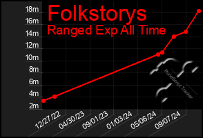 Total Graph of Folkstorys