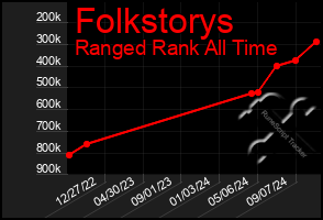 Total Graph of Folkstorys