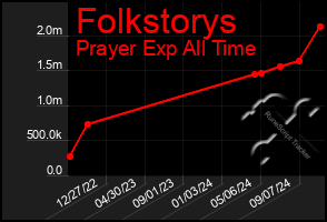 Total Graph of Folkstorys