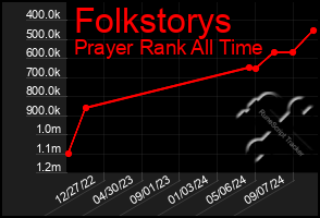 Total Graph of Folkstorys