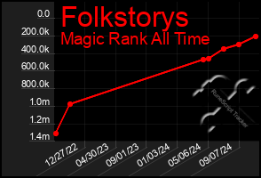 Total Graph of Folkstorys