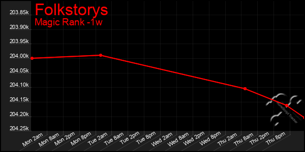 Last 7 Days Graph of Folkstorys