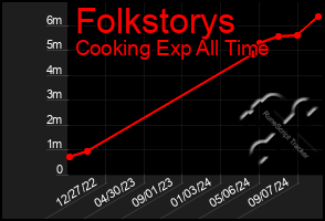 Total Graph of Folkstorys