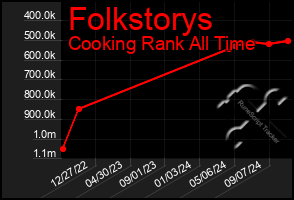 Total Graph of Folkstorys