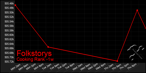 Last 7 Days Graph of Folkstorys