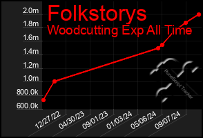 Total Graph of Folkstorys