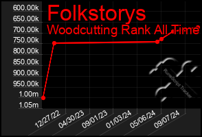 Total Graph of Folkstorys