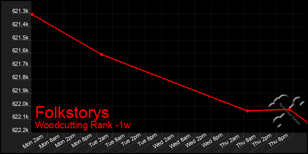 Last 7 Days Graph of Folkstorys