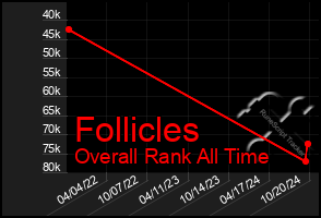 Total Graph of Follicles