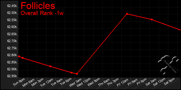 1 Week Graph of Follicles