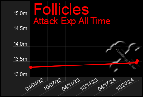 Total Graph of Follicles