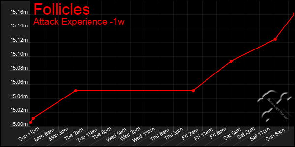 Last 7 Days Graph of Follicles