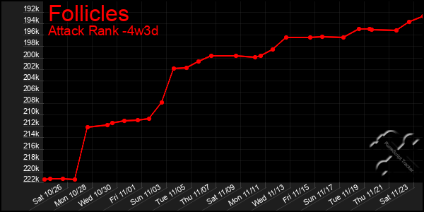 Last 31 Days Graph of Follicles